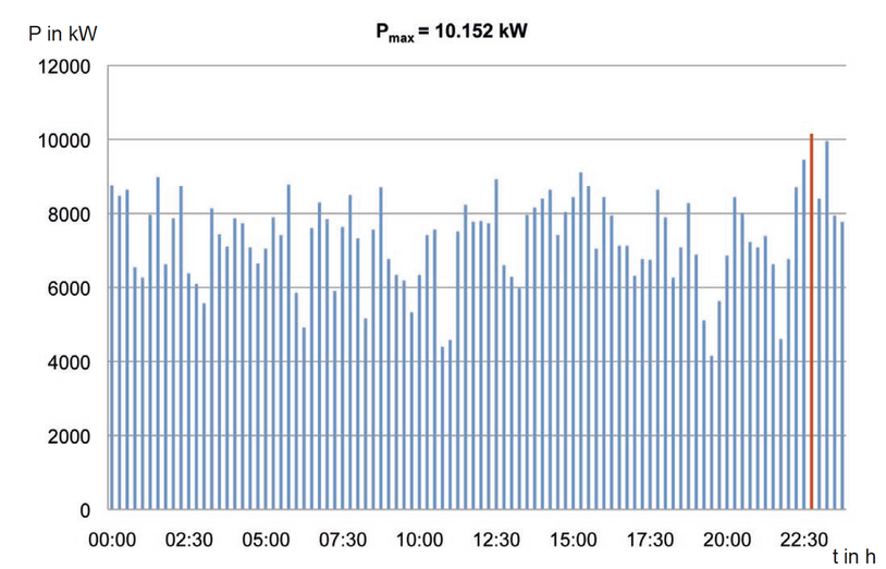 Leistungsverlauf ohne Optimierung des Leistungsbezuges (elektrisch) im 2-Schicht-Unternehmen
