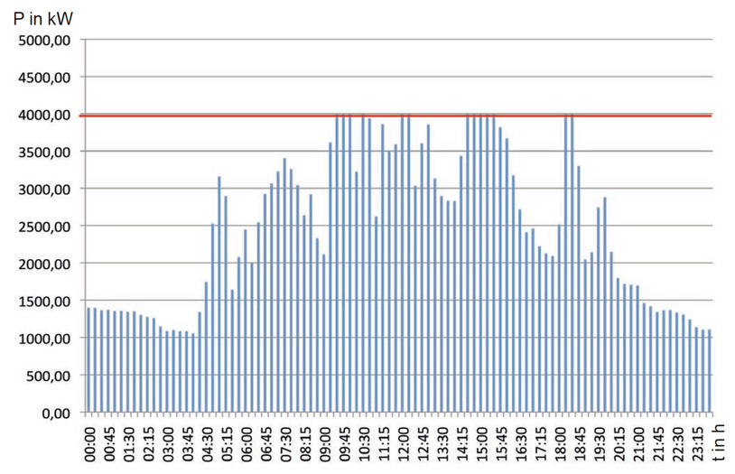 Leistungsverlauf nach Optimierung des Leistungsbezuges (elektrisch) mit PADICON®