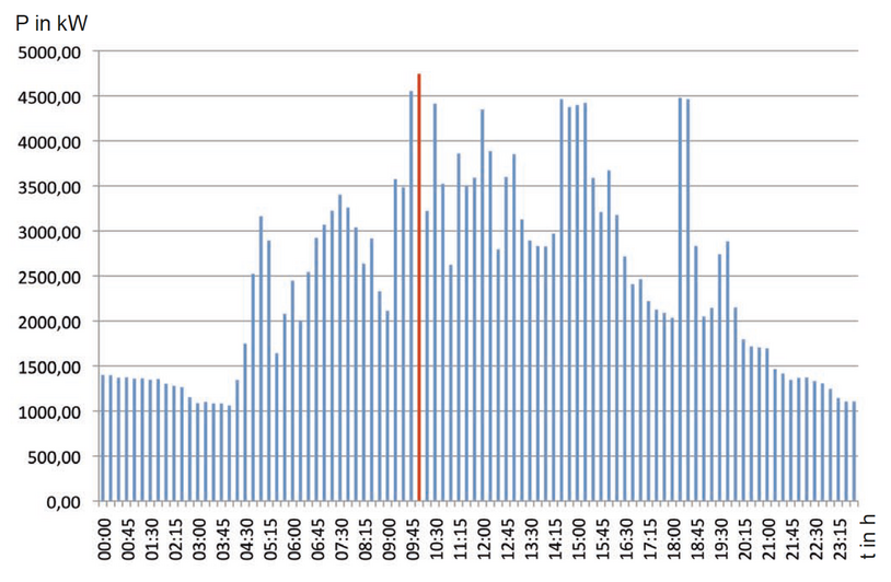 Leistungsverlauf ohne Optimierung des Leistungsbezuges (elektrisch) im 2-Schicht-Unternehmen