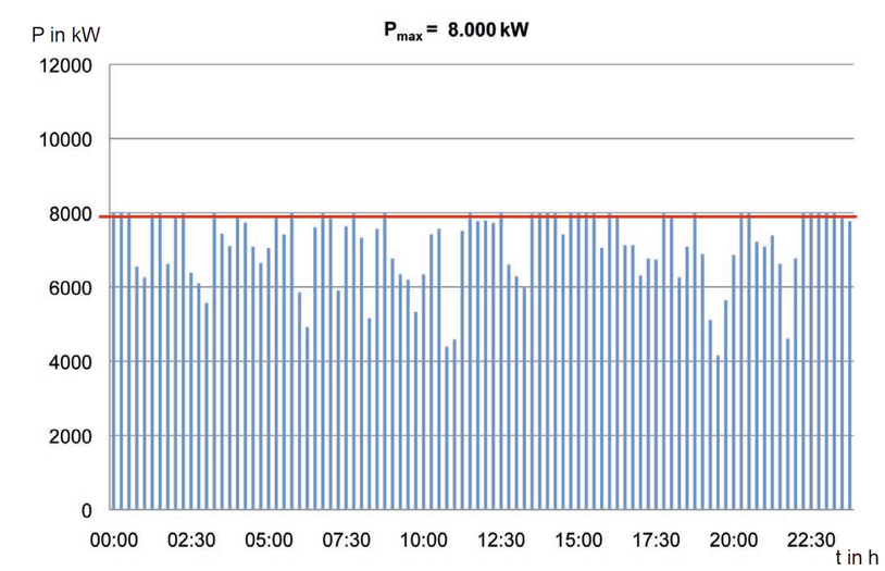 Leistungsverlauf nach Optimierung des Leistungsbezuges (elektrisch) mit PADICON®