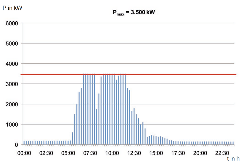 Leistungsverlauf nach Optimierung des Leistungsbezuges (elektrisch) mit PADICON®